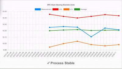 SPC system detecting process drift in real-time, showing chart responding to simulated measurement changes and triggering alerts
